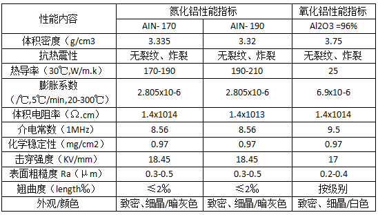 氮化铝导热陶瓷性能参数表