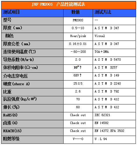 PM200S带玻纤导热硅胶片性能测试表