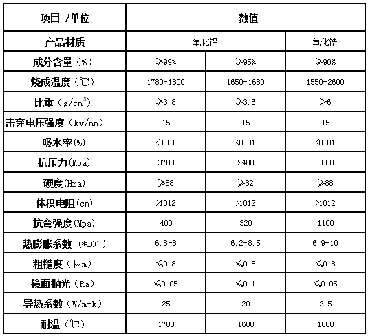 氧化铝导热陶瓷性能参数表