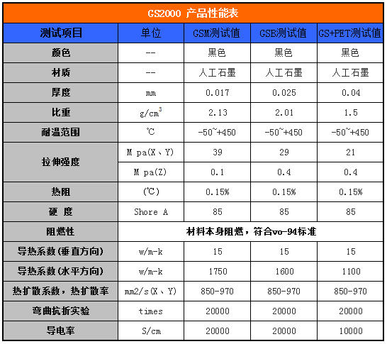 人工合成导热石墨膜主要性能表