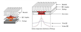 天然导热石墨膜导热散热示意图