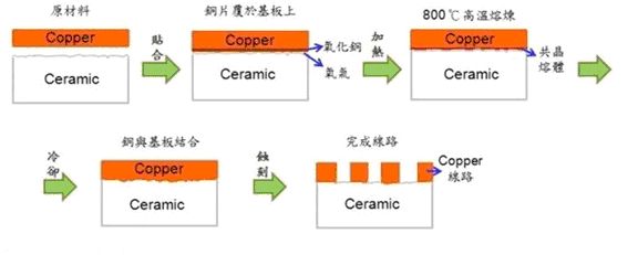 DBC生产流程