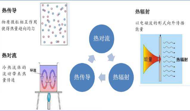 热传递的三种方式