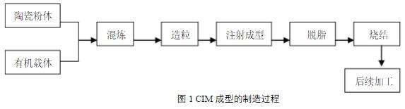 陶瓷注射成型工艺