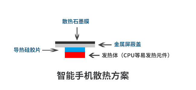 智能手机散热案例